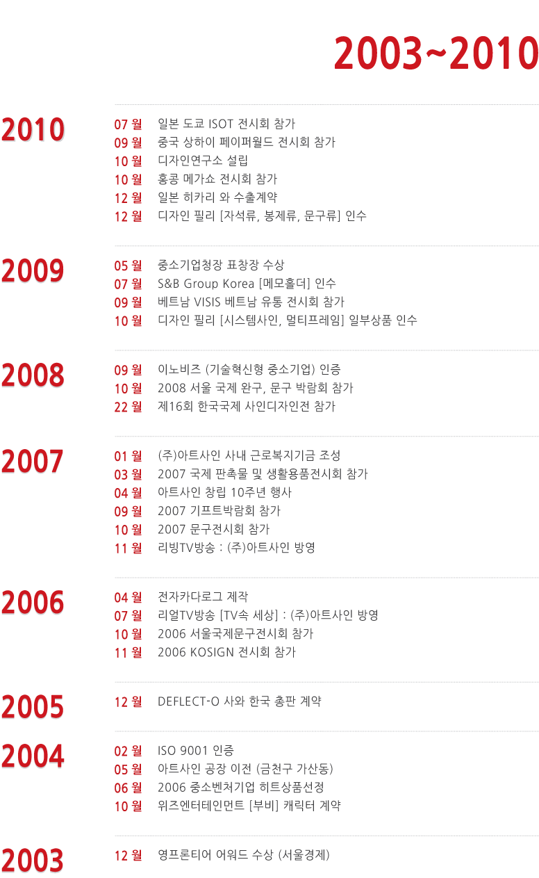 2010~2001년 연혁