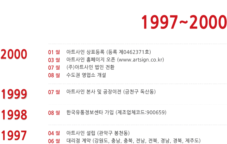 2000~1997년 연혁